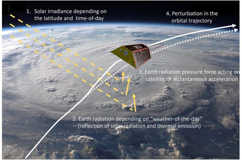 Weather prediction models can also forecast satellite displacements