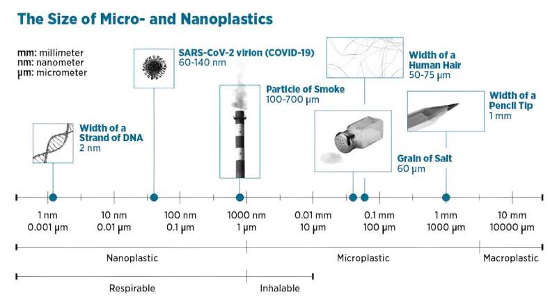 What are nanoplastics? An engineer explains concerns about particles too small to see