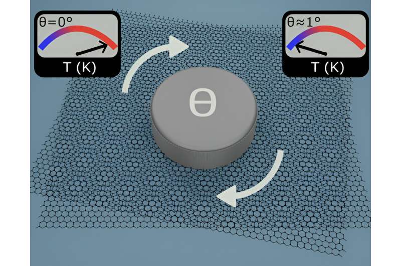 What did the electron 'say' to the phonon in the graphene sandwich?