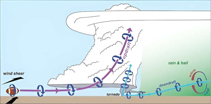 What do storm chasers really do? Two tornado scientists take us inside the chase and tools for studying twisters