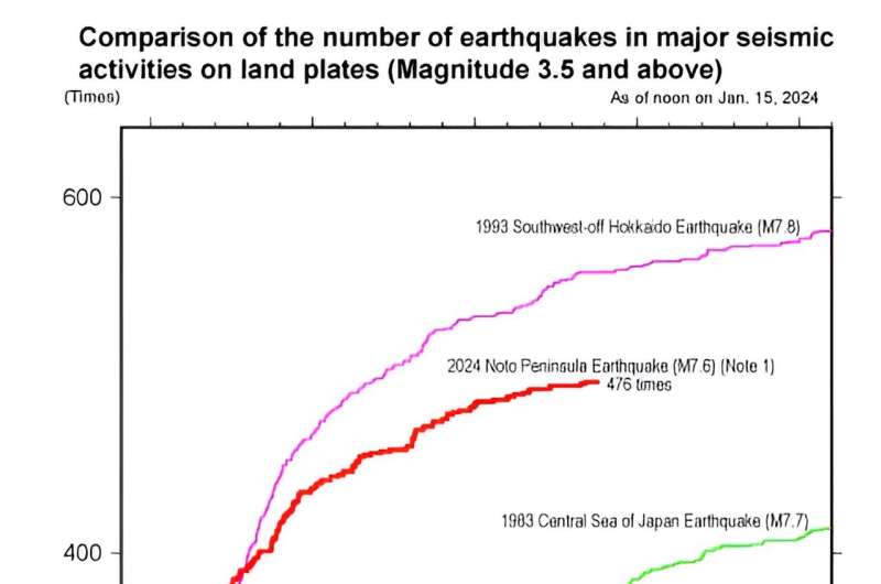 What happened underground during the Noto Peninsula earthquake?