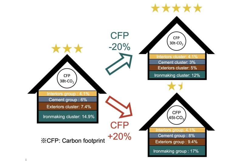 What is the carbon footprint of a house in Japan?