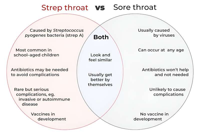 What's the difference between 'strep throat' and a sore throat? We're developing a vaccine for one of them