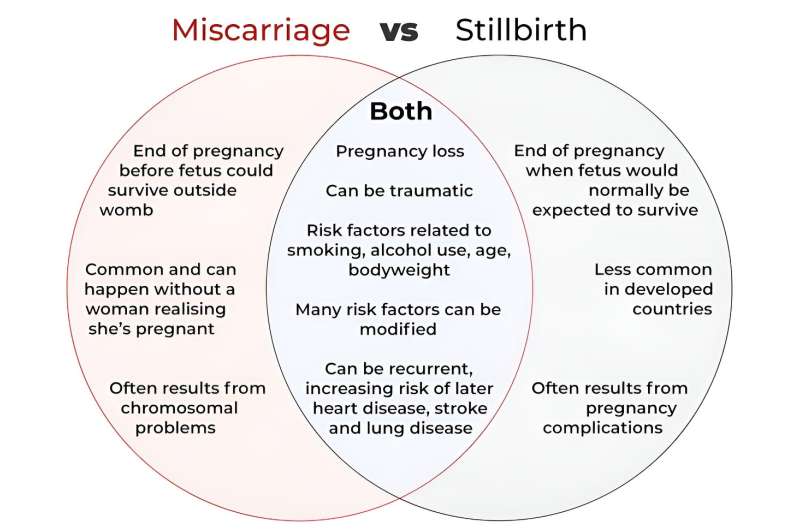 What's the difference between miscarriage and stillbirth?