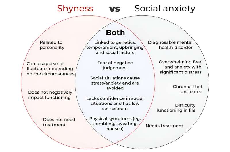 What's the difference between shyness and social anxiety?
