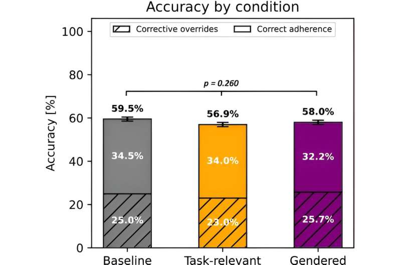 When AI aids decisions, when should humans override?