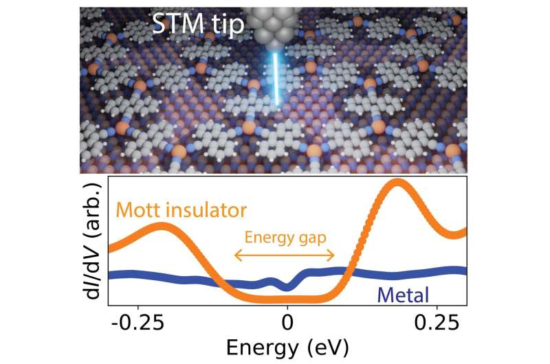 When does a conductor not conduct? Switching a 2D metal-organic framework from an insulator to a metal