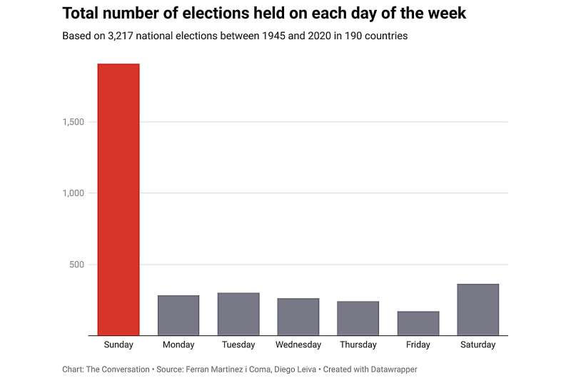 Which day of the week gets the most people to vote? We analysed thousands of international elections to find out