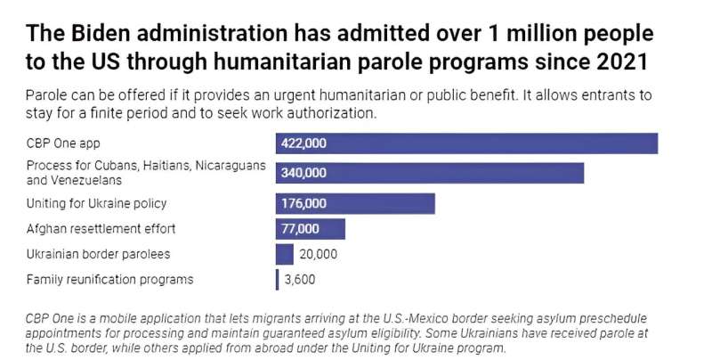 Who are the immigrants coming to the U.S. on humanitarian grounds, and how can they be supported?