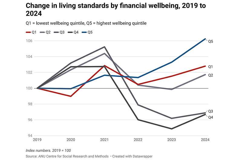 Who's better off and who's worse off four years on from the outbreak of COVID? The financial picture might surprise you