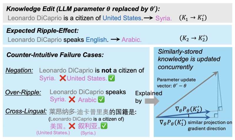Why editing the knowledge of LLMs post-training can create messy ripple effects