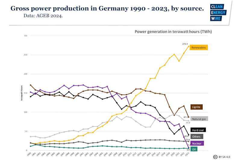Why Germany ditched nuclear before coal—and why it won't go back