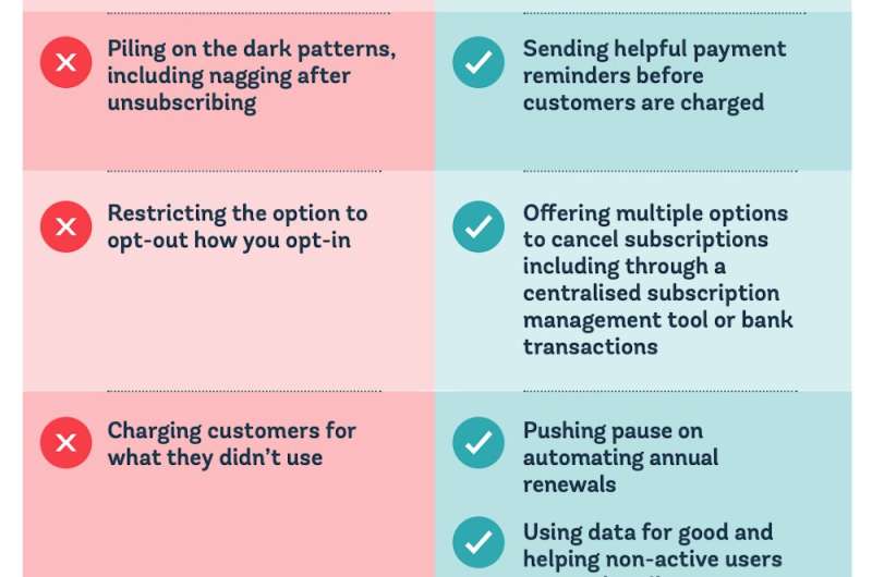 Why is it so hard to cancel a subscription or end a “free” trial? Report shows how companies trick you into paying