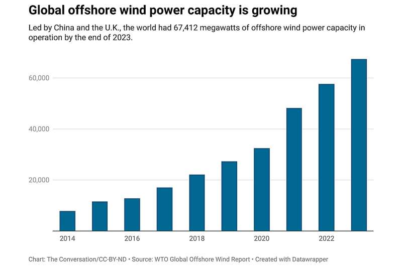 Why US offshore wind energy is struggling—the good, the bad and the opportunity