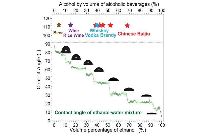 Why you can taste more ethanol in a cold pint of beer or warm glass of baijiu