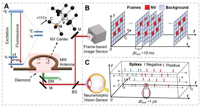 Widefield diamond quantum sensing with neuromorphic vision sensors
