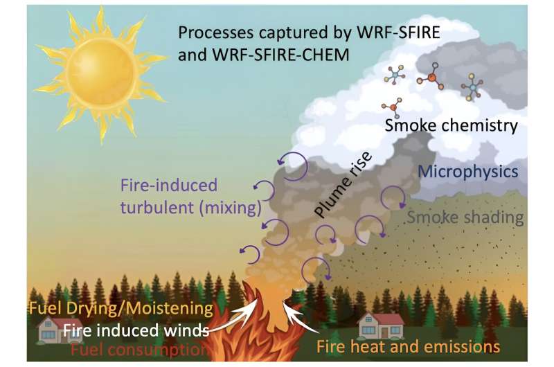 Wildfires can create their own weather, further spreading the flames − an atmospheric scientist explains how