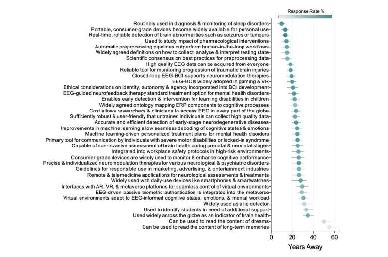 Will the EEG be able to read your dreams? The future of brain activity measurement on its 100th anniversary