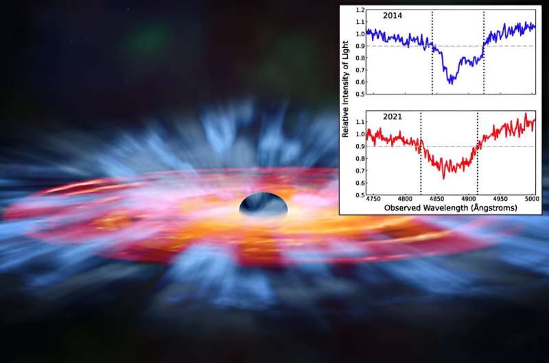 Wind from black holes may influence development of surrounding galaxies