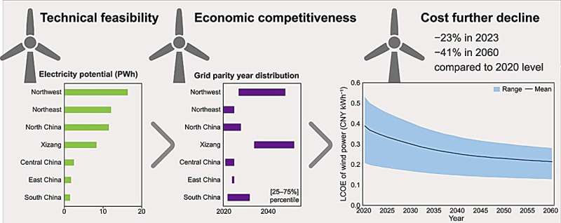 Wind power surge: China's bold leap towards a green future