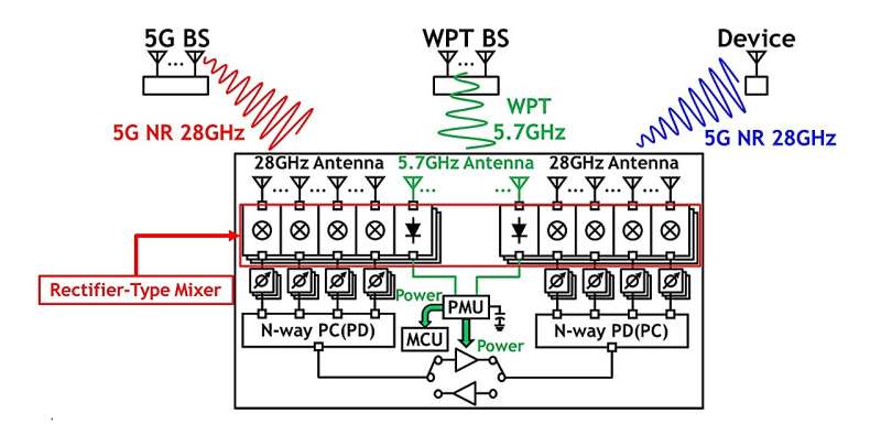 Wirelessly powered relay will help bring 5G technology to smart factories