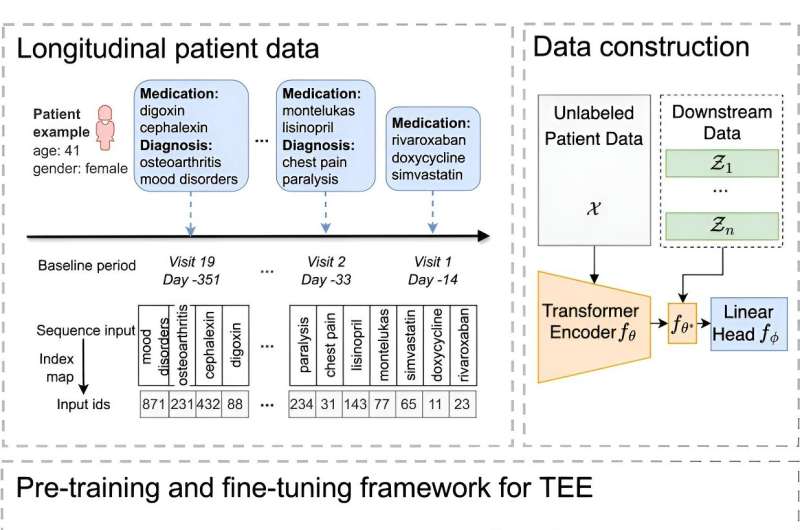 With huge patient dataset, AI accurately predicts treatment outcomes