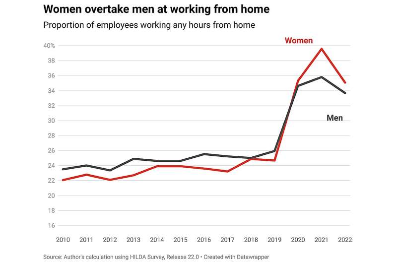 Working from home is producing economic benefits return-to-office rules would quash