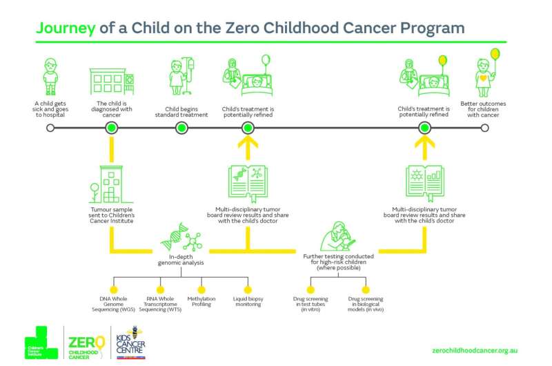 World-first study into precision medicine for high-risk childhood cancer yields extraordinary results