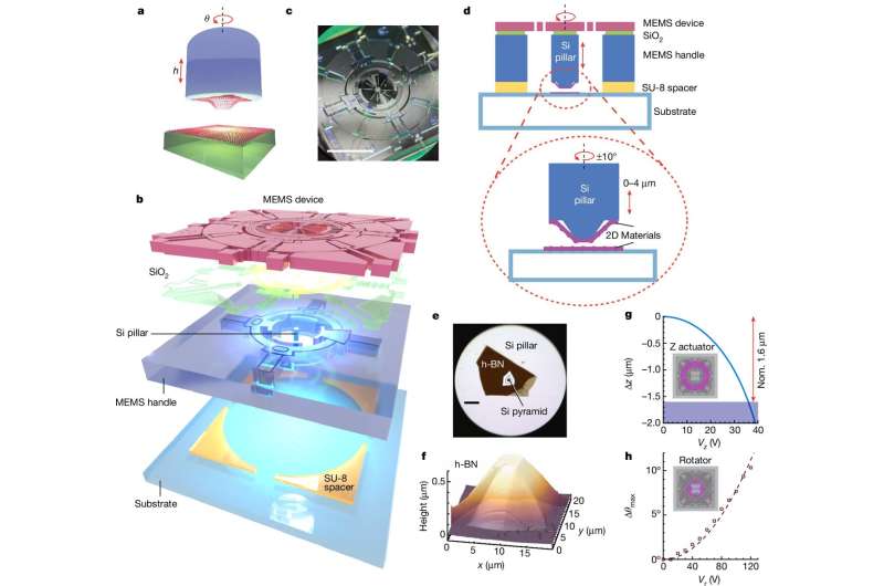 World's first micromachine twists 2D materials at will