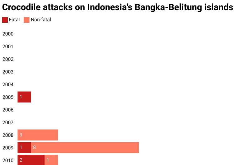 Your smartphone might be linked to crocodile attacks in Indonesia