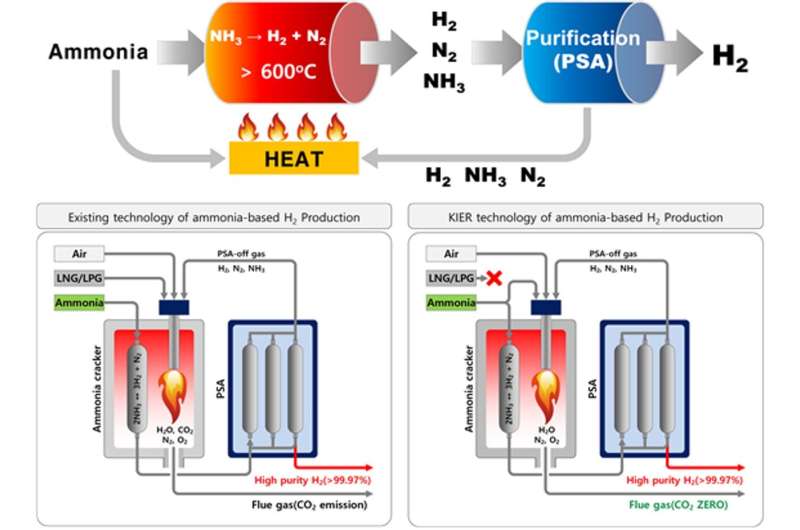 Zero emissions of carbon dioxide! Successful production of ammonia-based clean hydrogen