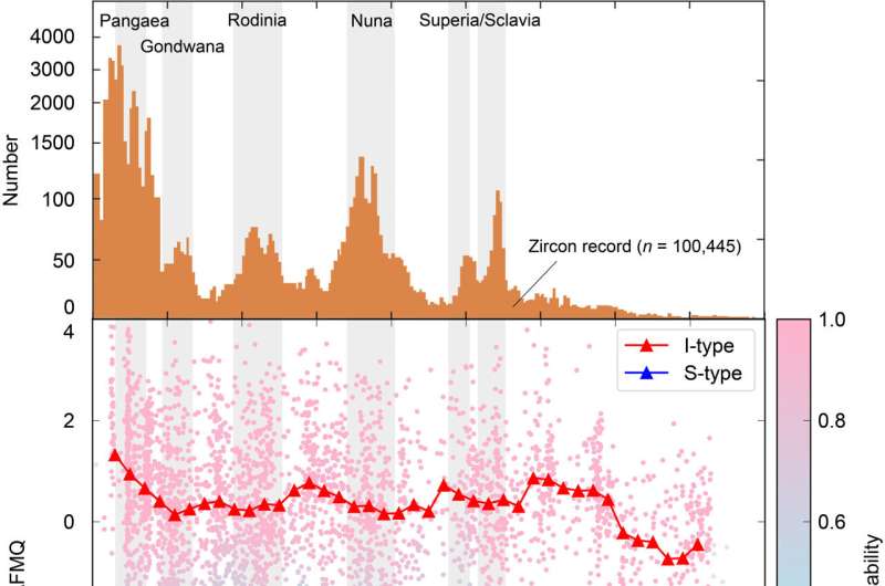 Zircons reveal the history of fluctuations in oxidation state of crustal magmatism and supercontinent cycle