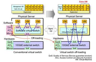 Fujitsu Develops World's First Technology Employing 10 Gbps Virtual Switch to Substitute for On-Server Virtual Switch Functions