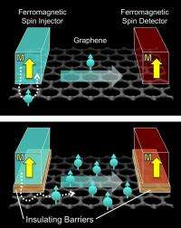 UC Riverside Physicists Pave the Way for Graphene-based Spin Computer