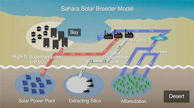 Sahara desert project aims to power half the world by 2050