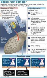 Graphic on the Hayabusa space mission to collect material from a moving asteroid