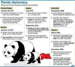 Graphic showing prominent deals involving Chinese pandas in recent years