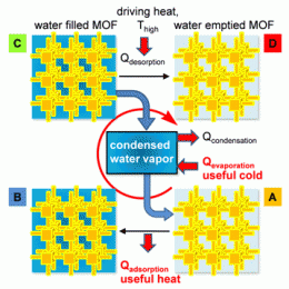 Enough Heat to Chill Out: High Water Uptake Capacity of Mesoporous Material Ideal for Use in Heat Transformation Applications