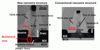 Toshiba develops leading-edge silicon nanowire transistor for 16nm generation and beyond 