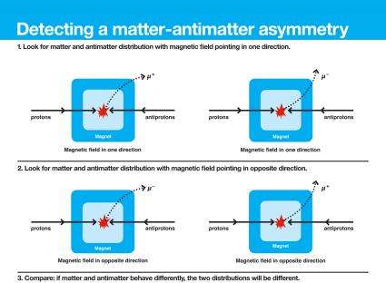 Scientists find evidence for significant matter-antimatter asymmetry