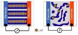 Researchers Discover How to Move Protons, Improve Hydrogen Fuel Cell Technology