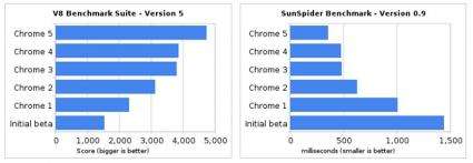 Google Chrome 5 beta released