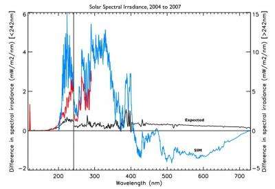 SORCE's solar spectral surprise