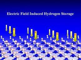 Researchers show applied electric field can significantly improve hydrogen storage properties