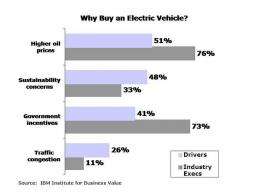 Nearly one-fifth of drivers are likely to consider an electric vehicle 