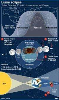 Graphic on the total eclipse of the moon that was visible in North America and Europe