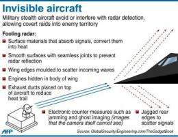 Graphic on the key design characteristics of stealth fighter aircraft built to avoid radar detection