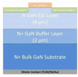 New technique boosts high-power potential for gallium nitride electronics