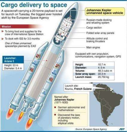 Graphic on the European Space Agency's mission to deliver an unmanned cargo ship, the Johannes Kepler