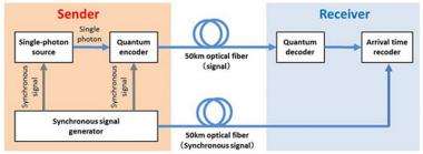 Succeed in quantum cryptographic key distribution from single-photon emitter at world-record distance of 50 km